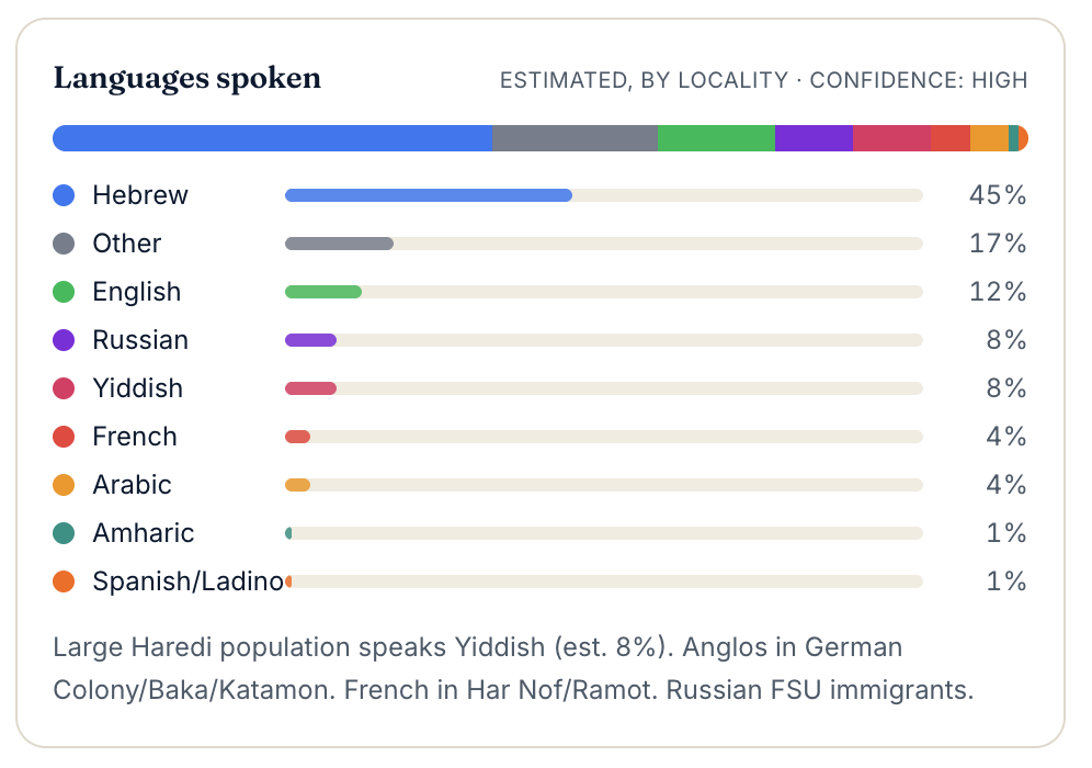 Languages & Demographics preview