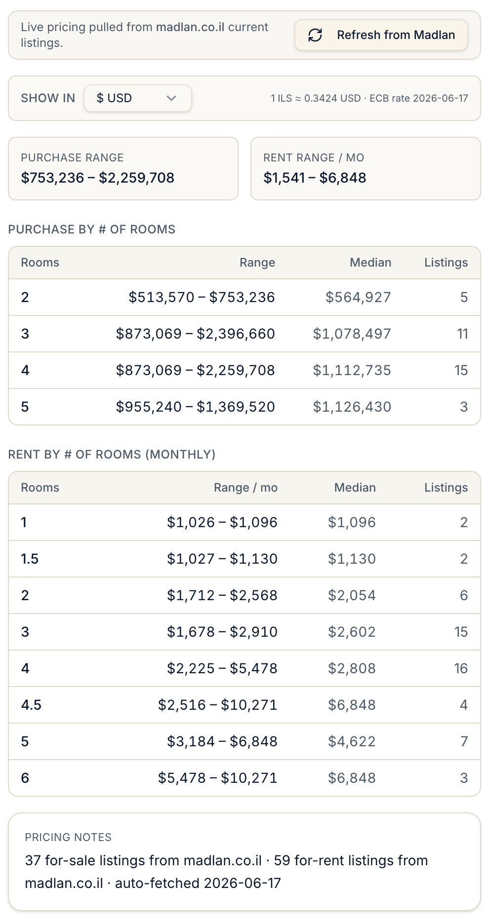 Up to date Housing & Cost preview